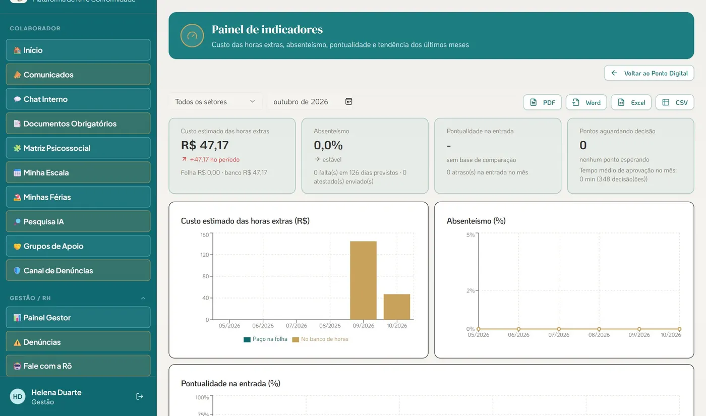 Painel de indicadores com custo das horas extras, absenteísmo e pontualidade